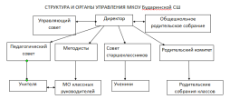 Структура и органы МКОУ Бударинской СШ